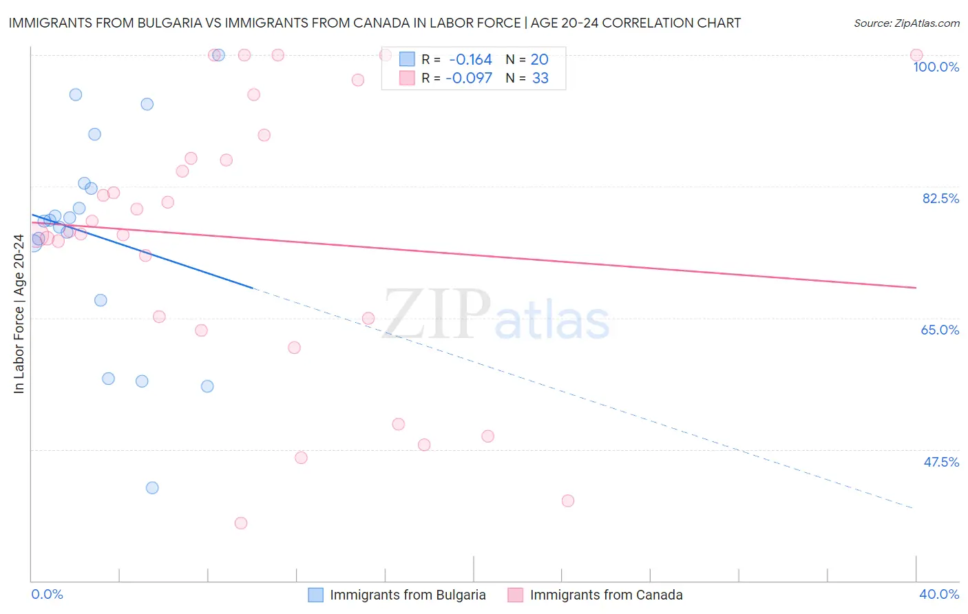 Immigrants from Bulgaria vs Immigrants from Canada In Labor Force | Age 20-24