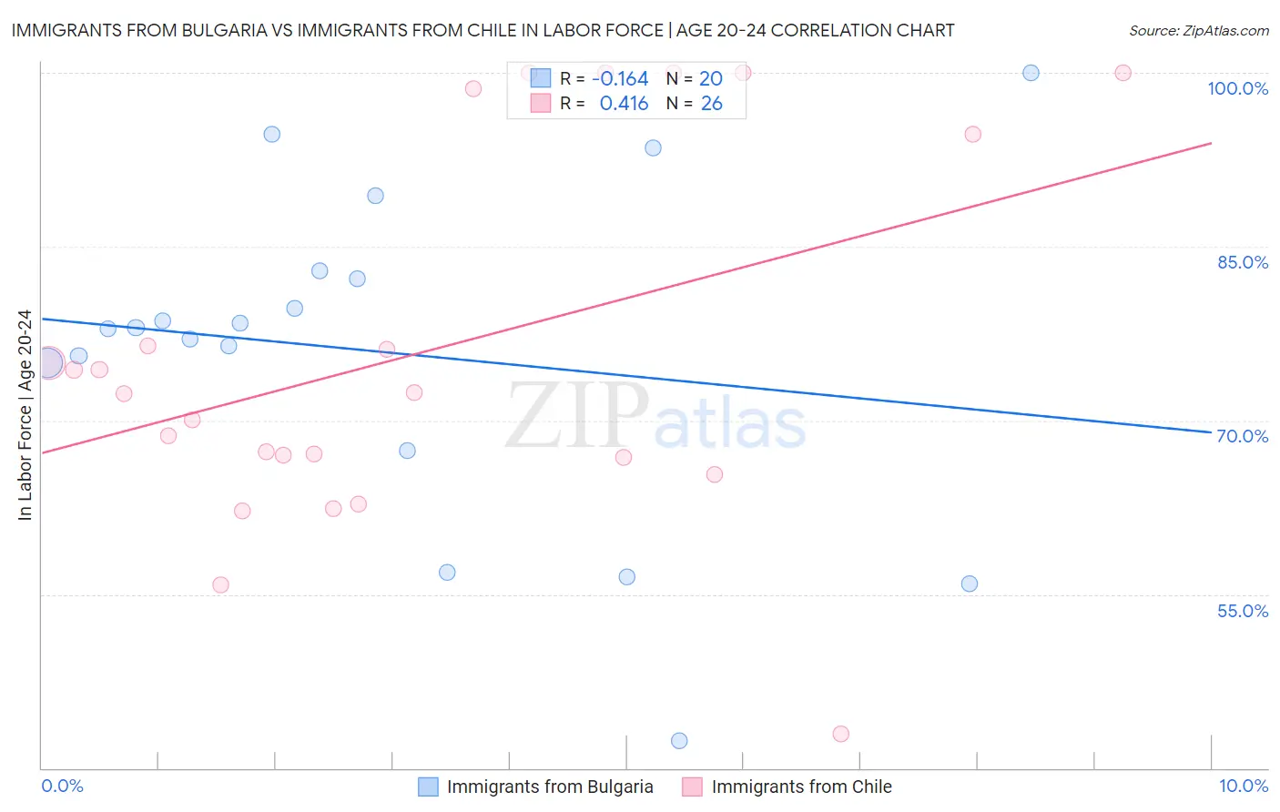 Immigrants from Bulgaria vs Immigrants from Chile In Labor Force | Age 20-24