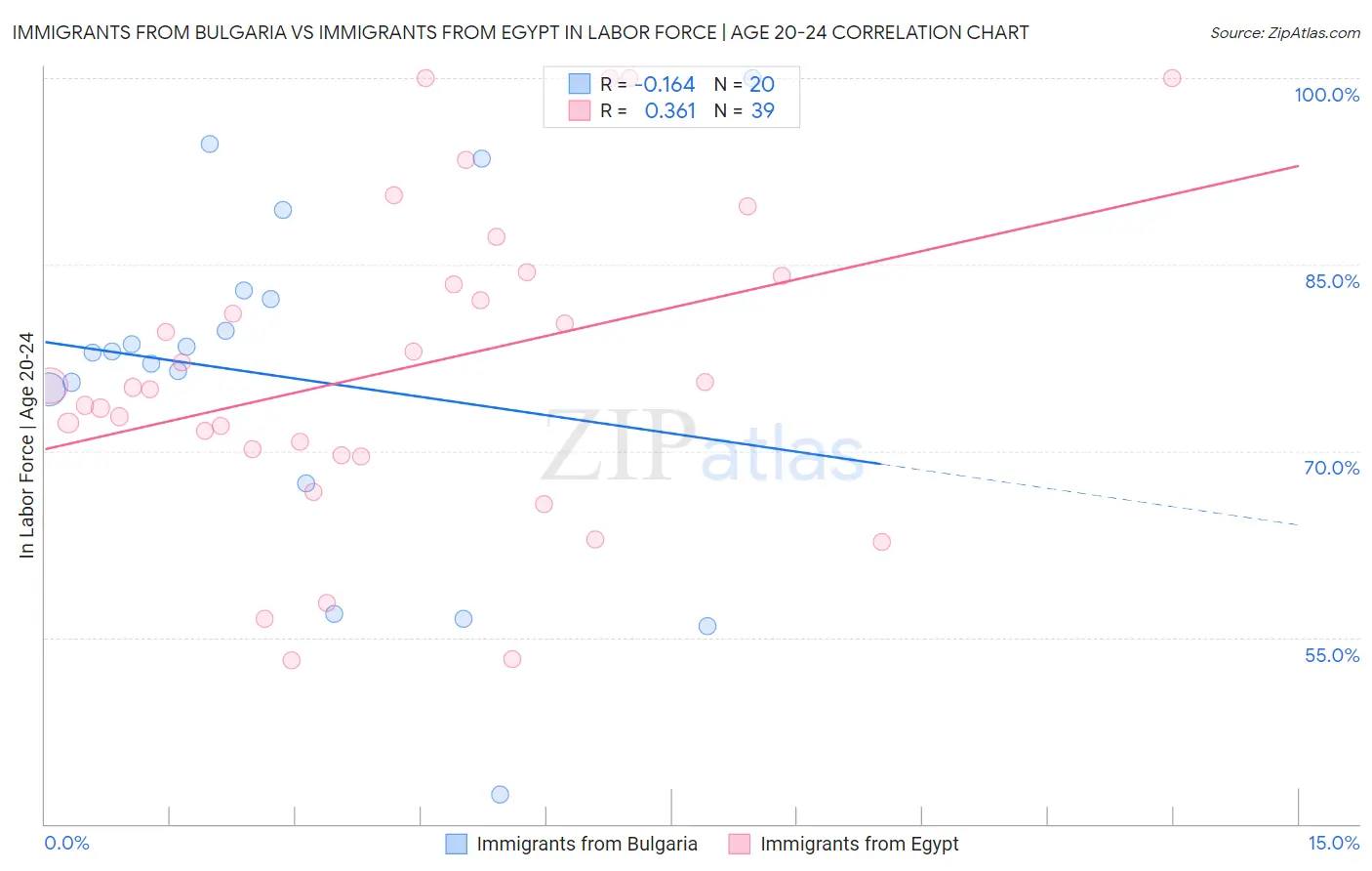 Immigrants from Bulgaria vs Immigrants from Egypt In Labor Force | Age 20-24