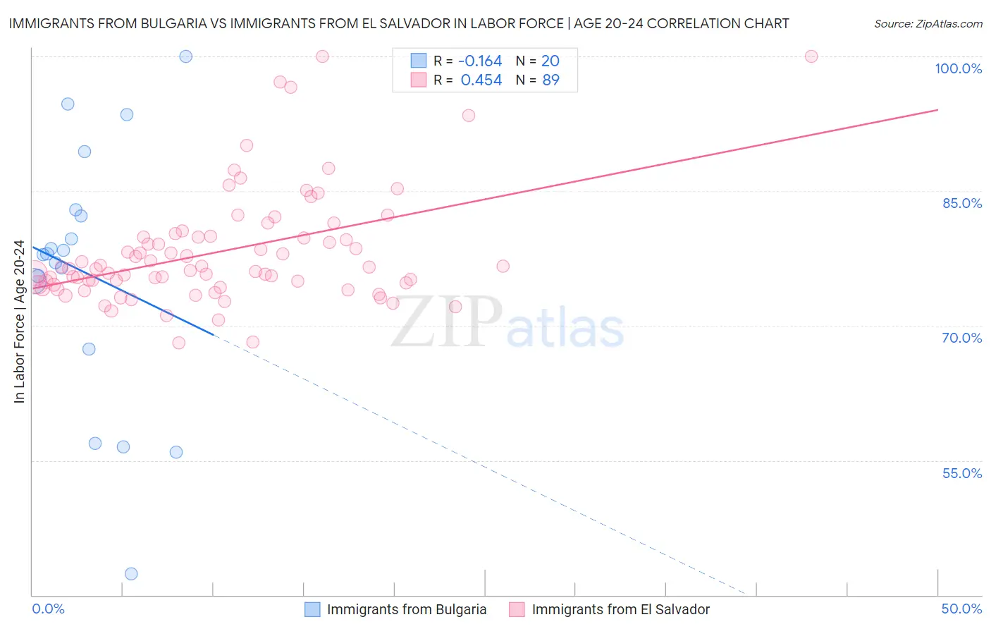 Immigrants from Bulgaria vs Immigrants from El Salvador In Labor Force | Age 20-24