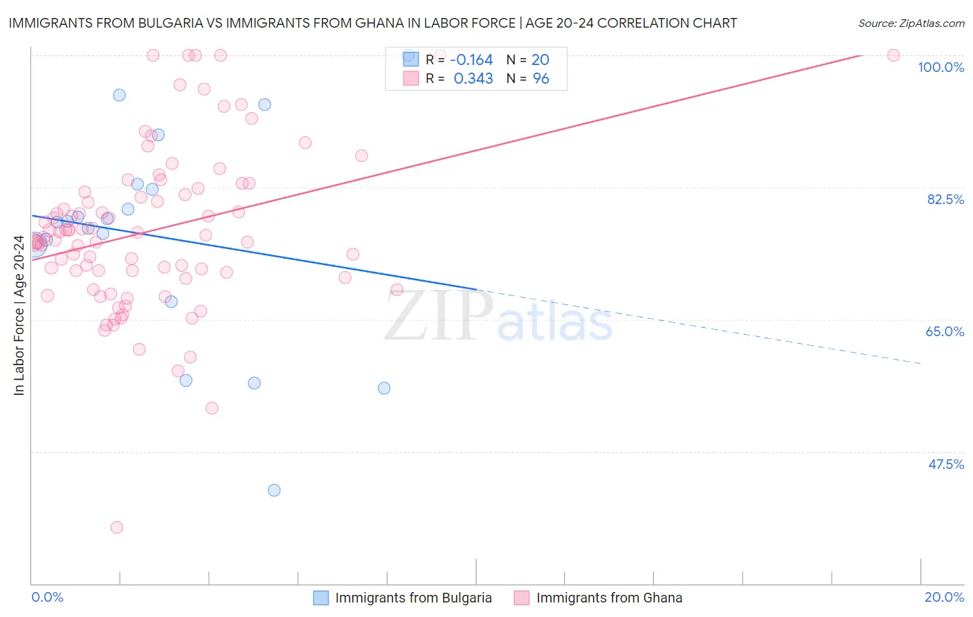 Immigrants from Bulgaria vs Immigrants from Ghana In Labor Force | Age 20-24