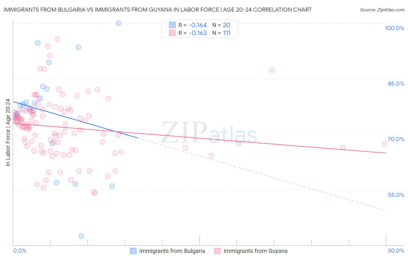 Immigrants from Bulgaria vs Immigrants from Guyana In Labor Force | Age 20-24