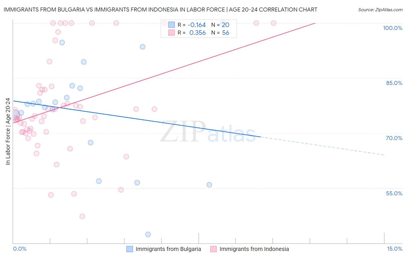 Immigrants from Bulgaria vs Immigrants from Indonesia In Labor Force | Age 20-24