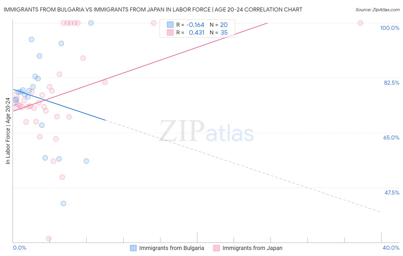 Immigrants from Bulgaria vs Immigrants from Japan In Labor Force | Age 20-24