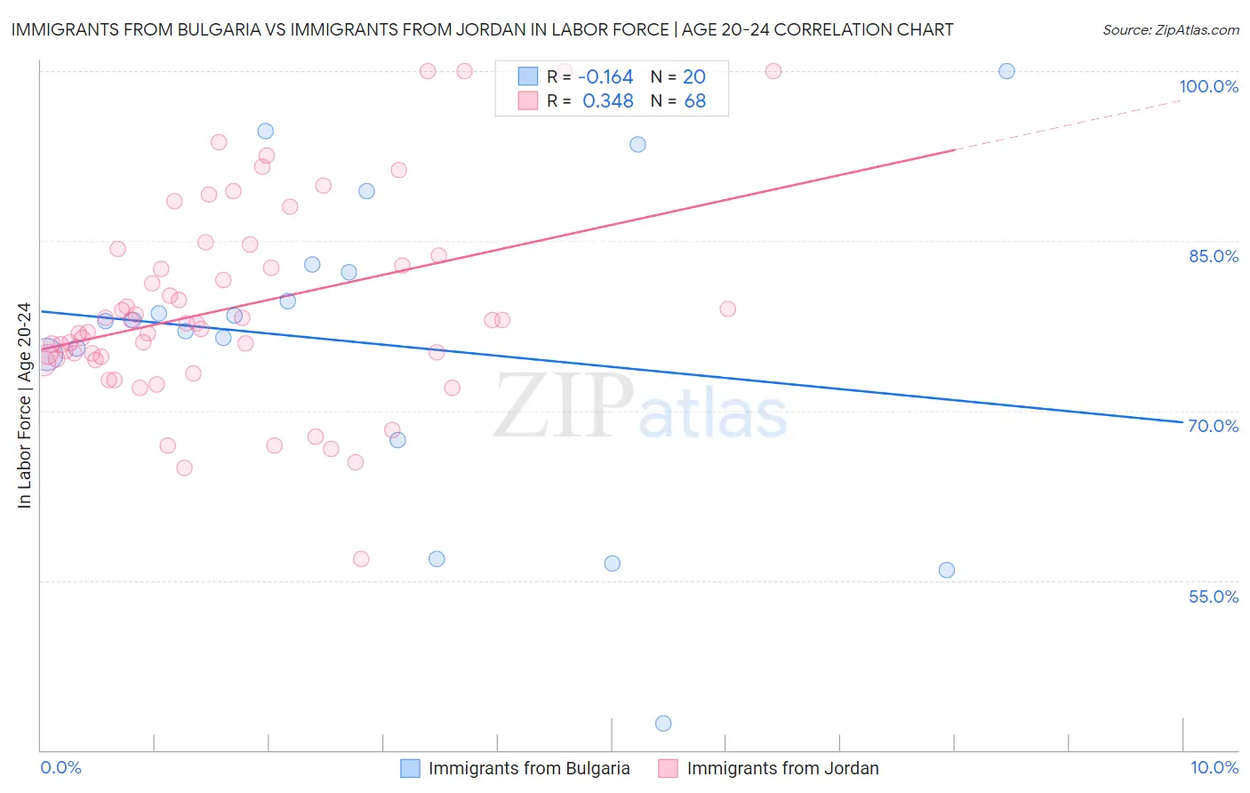 Immigrants from Bulgaria vs Immigrants from Jordan In Labor Force | Age 20-24