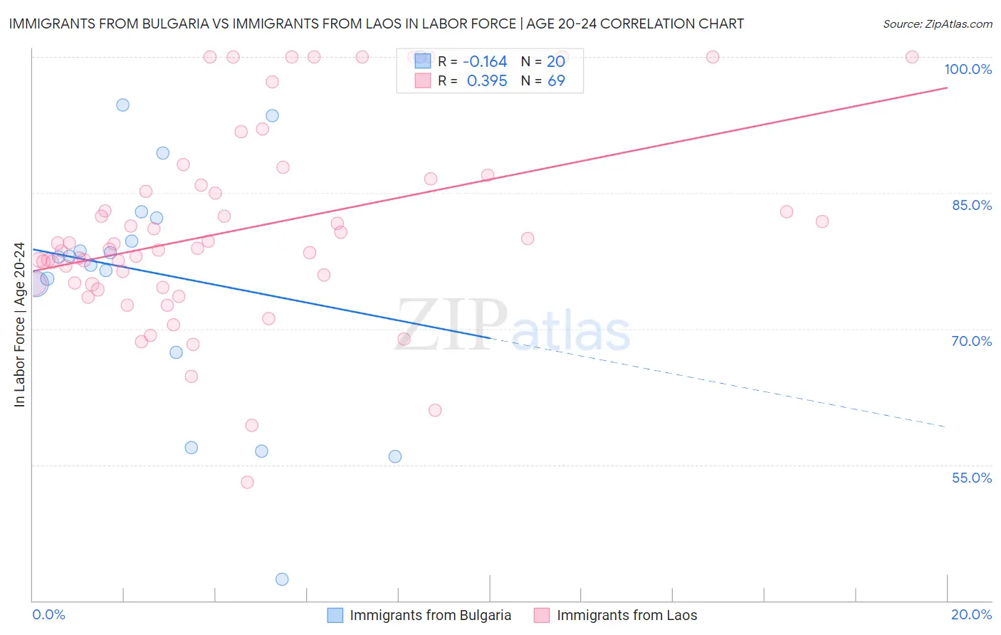 Immigrants from Bulgaria vs Immigrants from Laos In Labor Force | Age 20-24