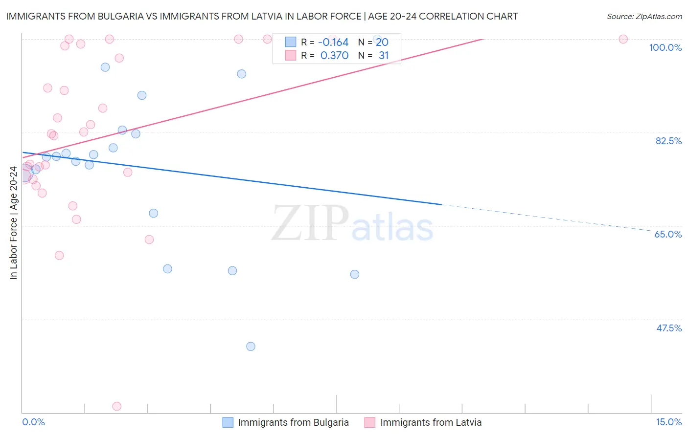 Immigrants from Bulgaria vs Immigrants from Latvia In Labor Force | Age 20-24