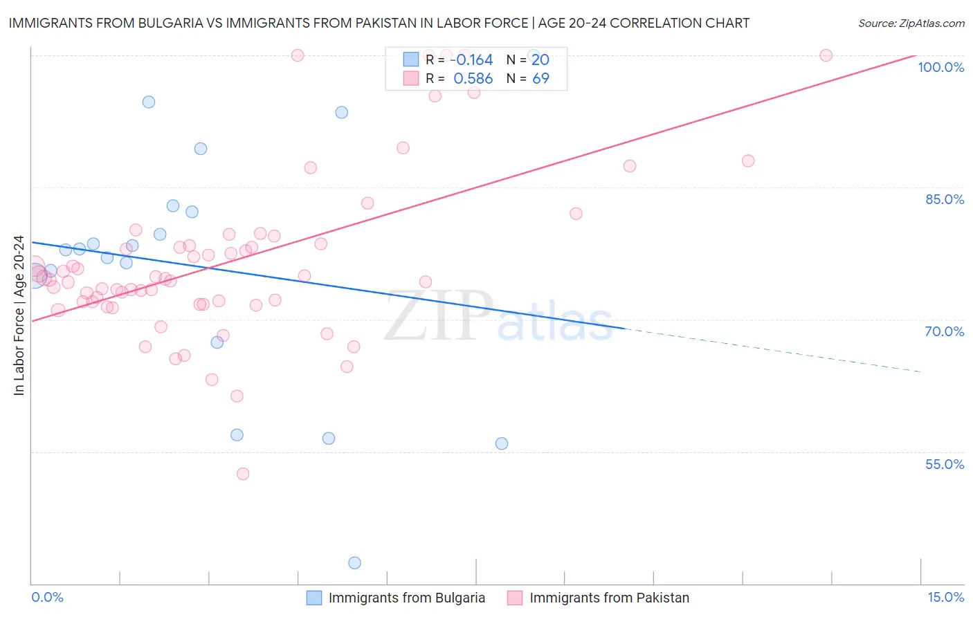 Immigrants from Bulgaria vs Immigrants from Pakistan In Labor Force | Age 20-24