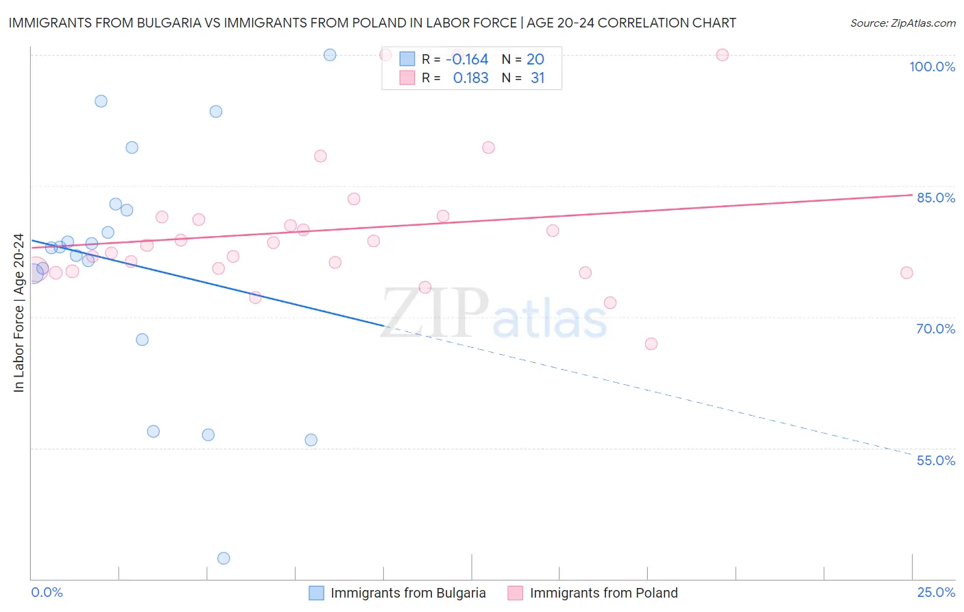 Immigrants from Bulgaria vs Immigrants from Poland In Labor Force | Age 20-24