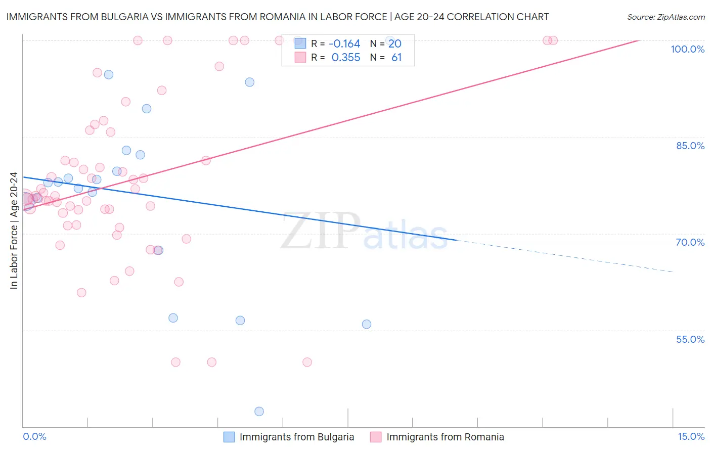 Immigrants from Bulgaria vs Immigrants from Romania In Labor Force | Age 20-24