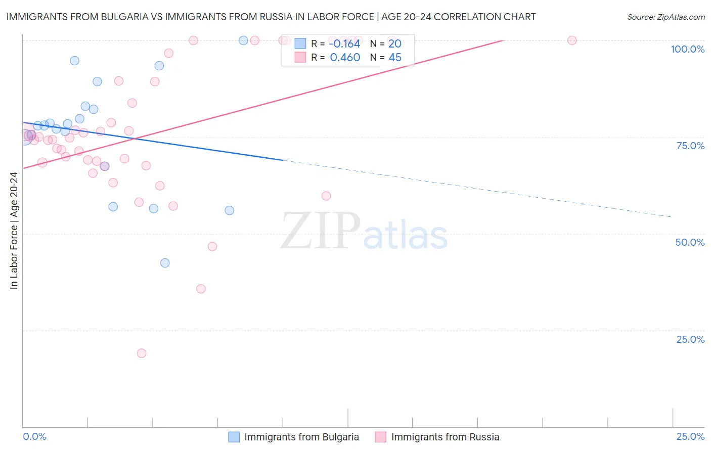 Immigrants from Bulgaria vs Immigrants from Russia In Labor Force | Age 20-24