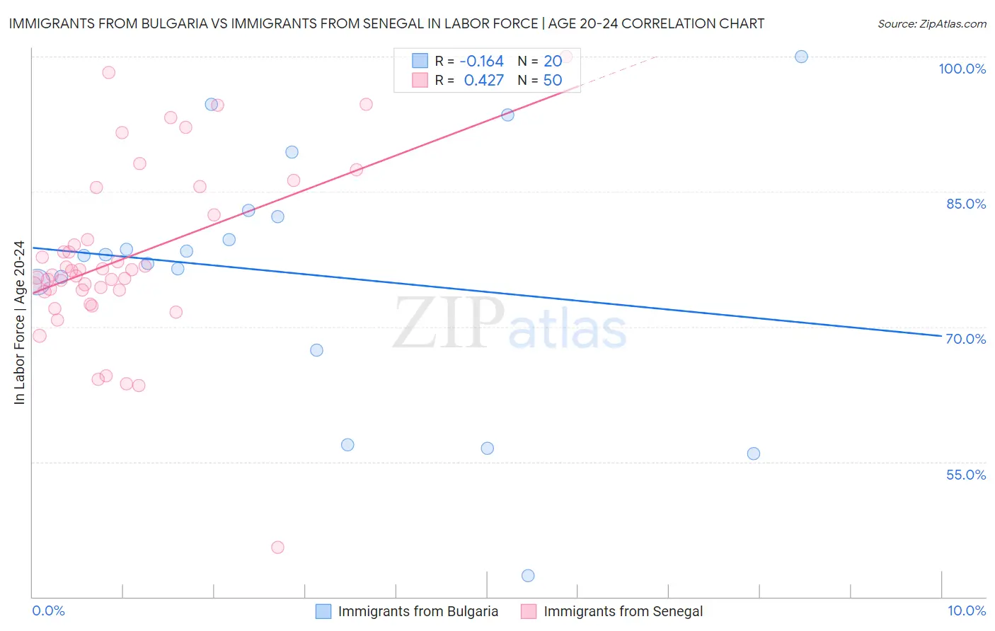 Immigrants from Bulgaria vs Immigrants from Senegal In Labor Force | Age 20-24