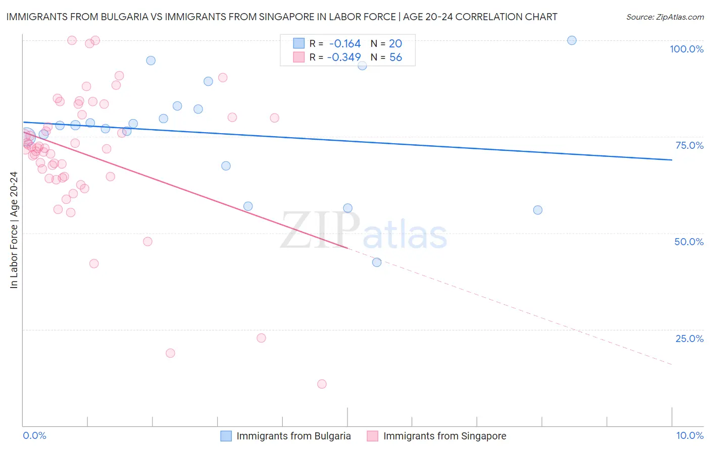 Immigrants from Bulgaria vs Immigrants from Singapore In Labor Force | Age 20-24