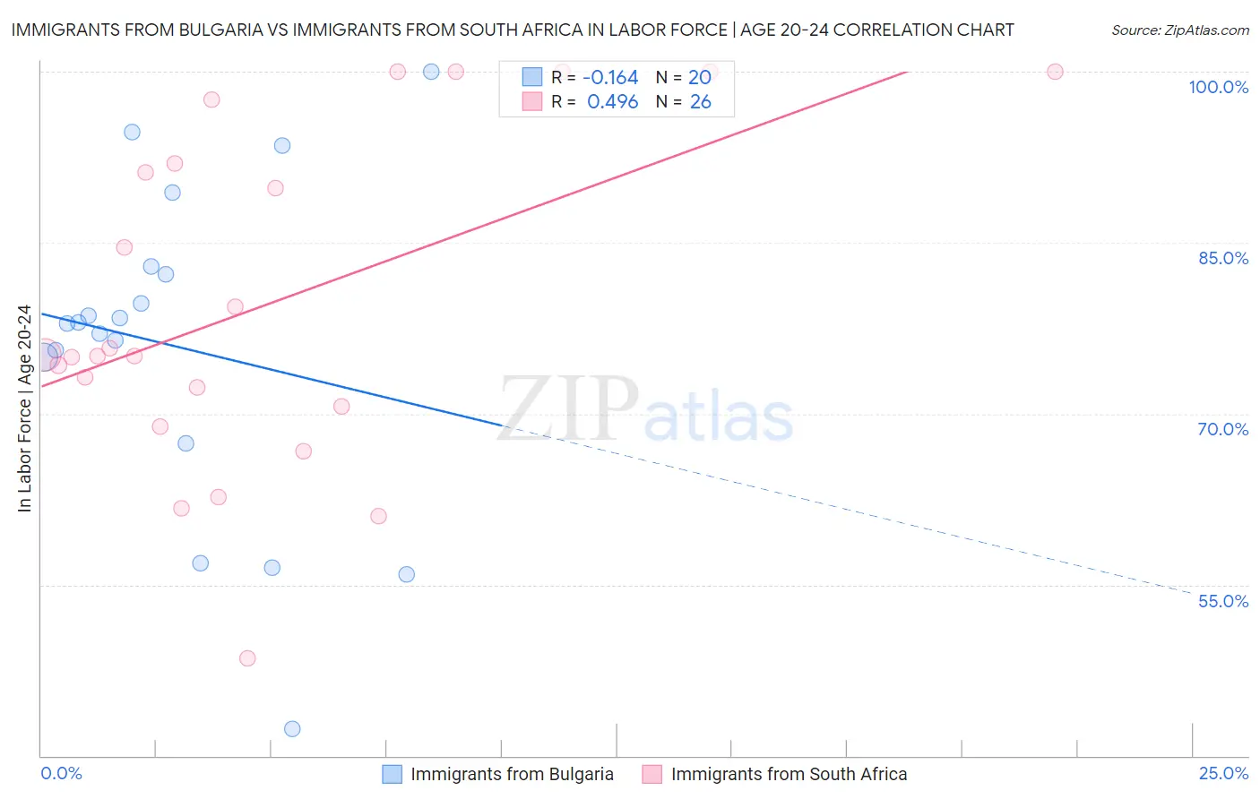 Immigrants from Bulgaria vs Immigrants from South Africa In Labor Force | Age 20-24