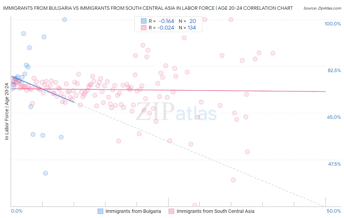 Immigrants from Bulgaria vs Immigrants from South Central Asia In Labor Force | Age 20-24
