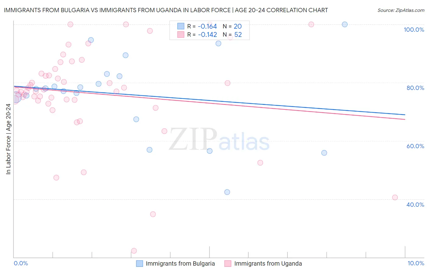 Immigrants from Bulgaria vs Immigrants from Uganda In Labor Force | Age 20-24