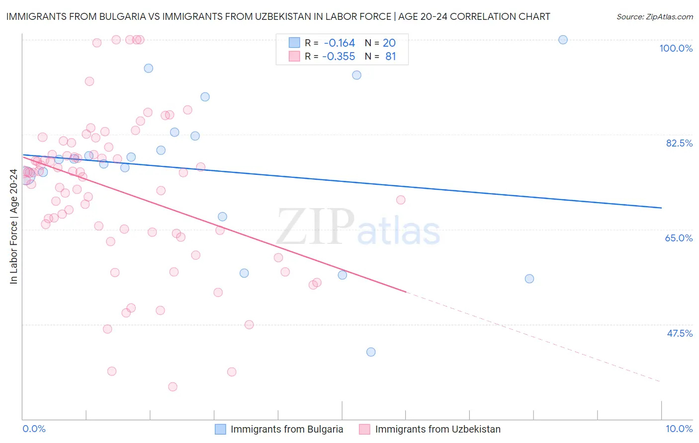 Immigrants from Bulgaria vs Immigrants from Uzbekistan In Labor Force | Age 20-24