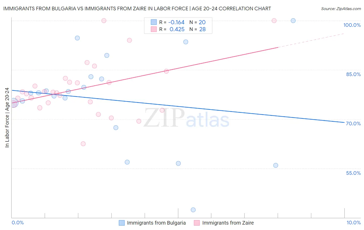 Immigrants from Bulgaria vs Immigrants from Zaire In Labor Force | Age 20-24