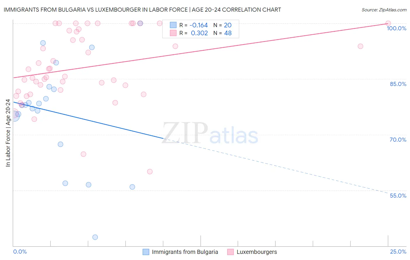 Immigrants from Bulgaria vs Luxembourger In Labor Force | Age 20-24