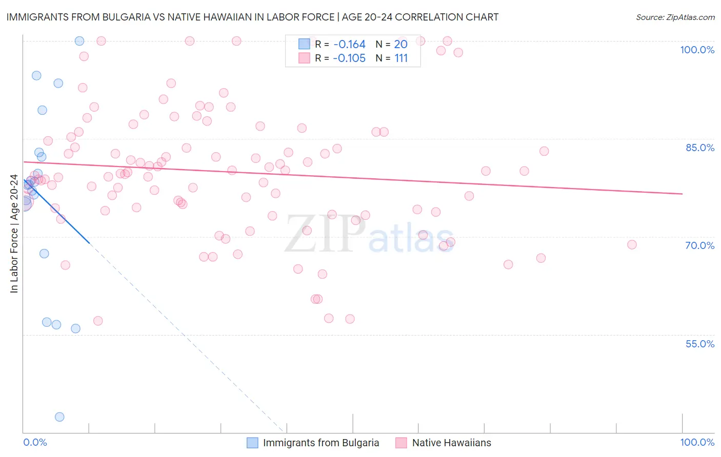 Immigrants from Bulgaria vs Native Hawaiian In Labor Force | Age 20-24