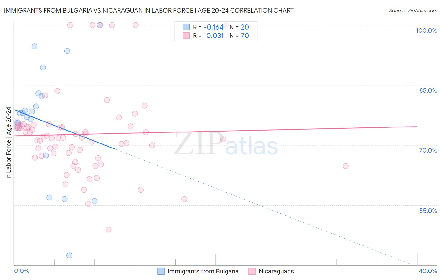 Immigrants from Bulgaria vs Nicaraguan In Labor Force | Age 20-24