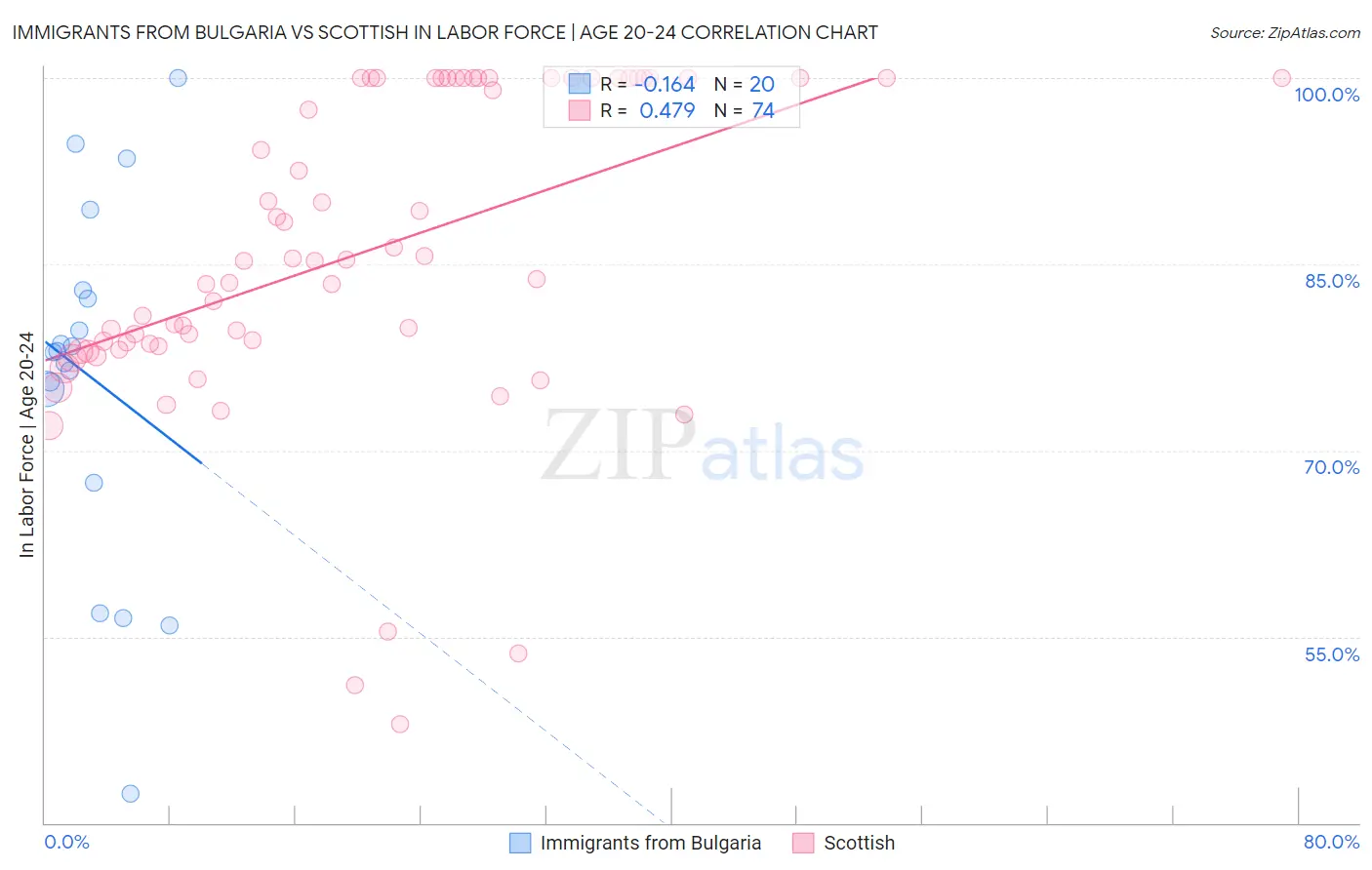 Immigrants from Bulgaria vs Scottish In Labor Force | Age 20-24