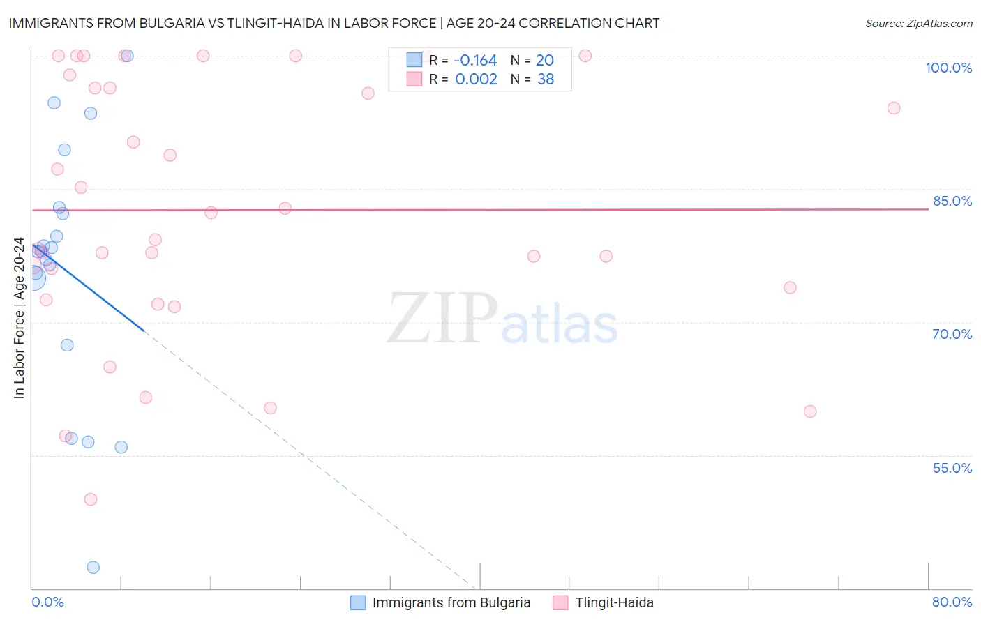 Immigrants from Bulgaria vs Tlingit-Haida In Labor Force | Age 20-24