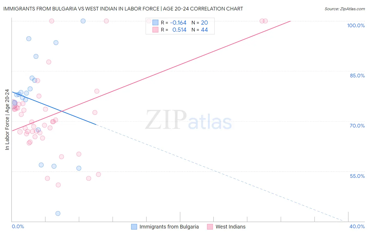 Immigrants from Bulgaria vs West Indian In Labor Force | Age 20-24