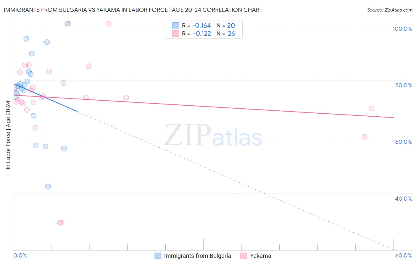 Immigrants from Bulgaria vs Yakama In Labor Force | Age 20-24