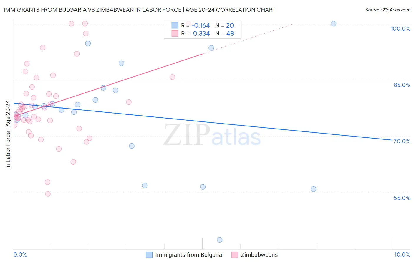 Immigrants from Bulgaria vs Zimbabwean In Labor Force | Age 20-24