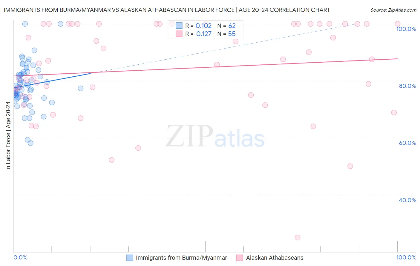 Immigrants from Burma/Myanmar vs Alaskan Athabascan In Labor Force | Age 20-24