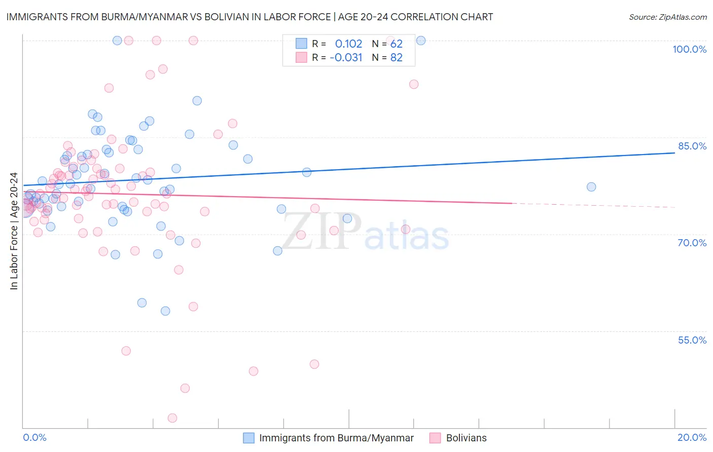 Immigrants from Burma/Myanmar vs Bolivian In Labor Force | Age 20-24