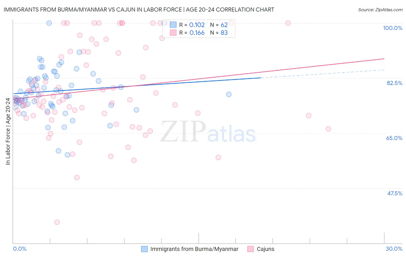 Immigrants from Burma/Myanmar vs Cajun In Labor Force | Age 20-24