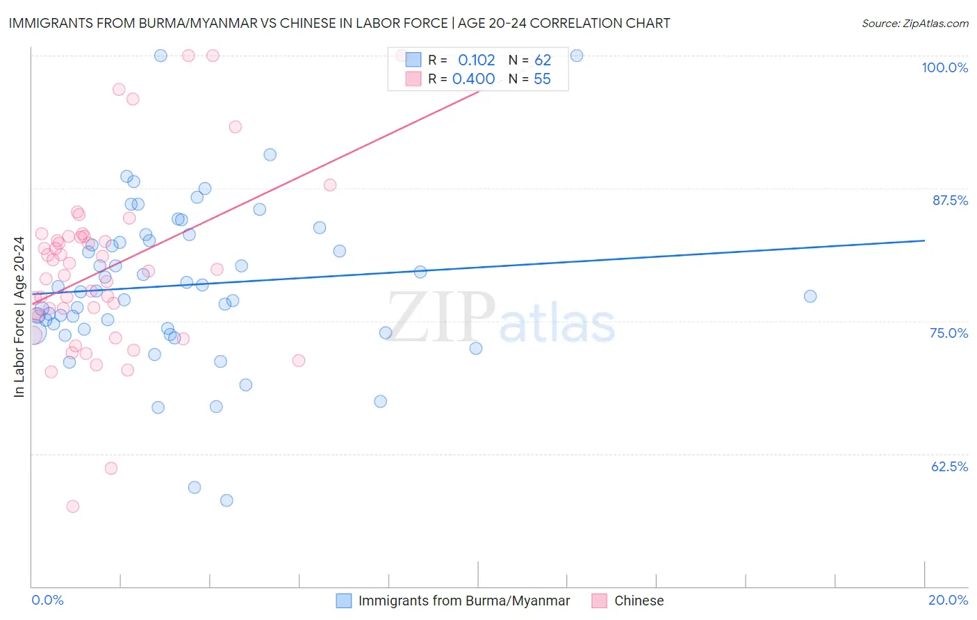 Immigrants from Burma/Myanmar vs Chinese In Labor Force | Age 20-24