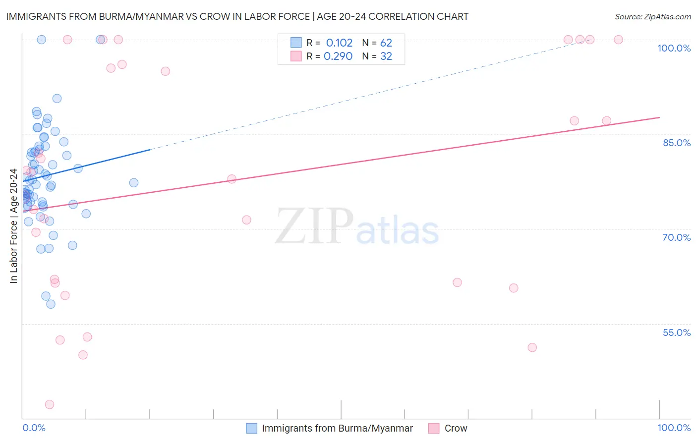 Immigrants from Burma/Myanmar vs Crow In Labor Force | Age 20-24