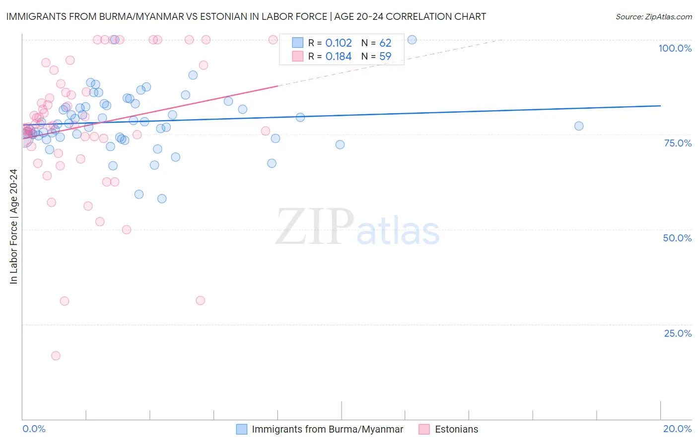 Immigrants from Burma/Myanmar vs Estonian In Labor Force | Age 20-24