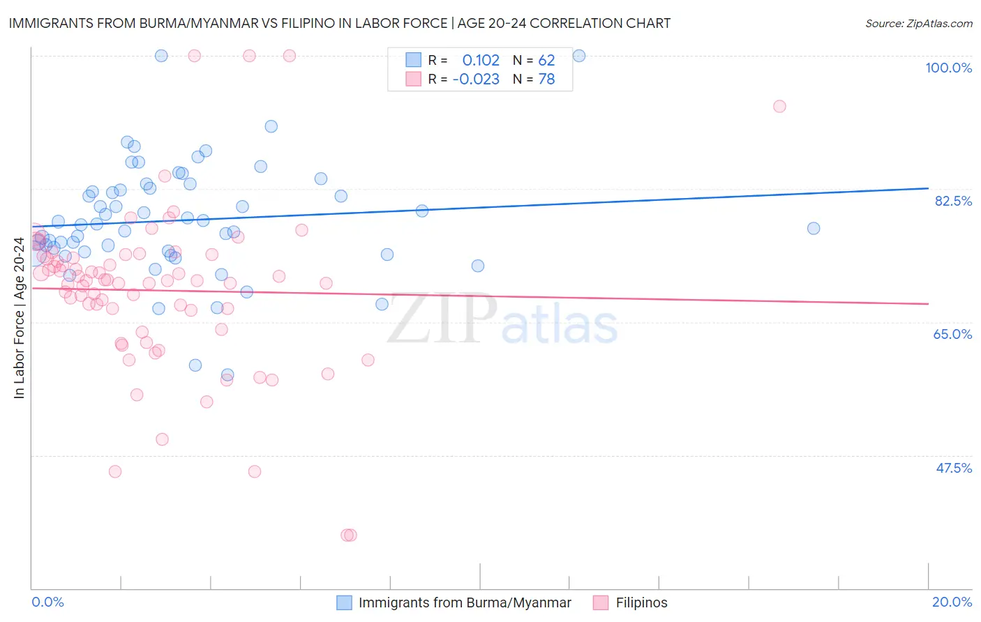 Immigrants from Burma/Myanmar vs Filipino In Labor Force | Age 20-24