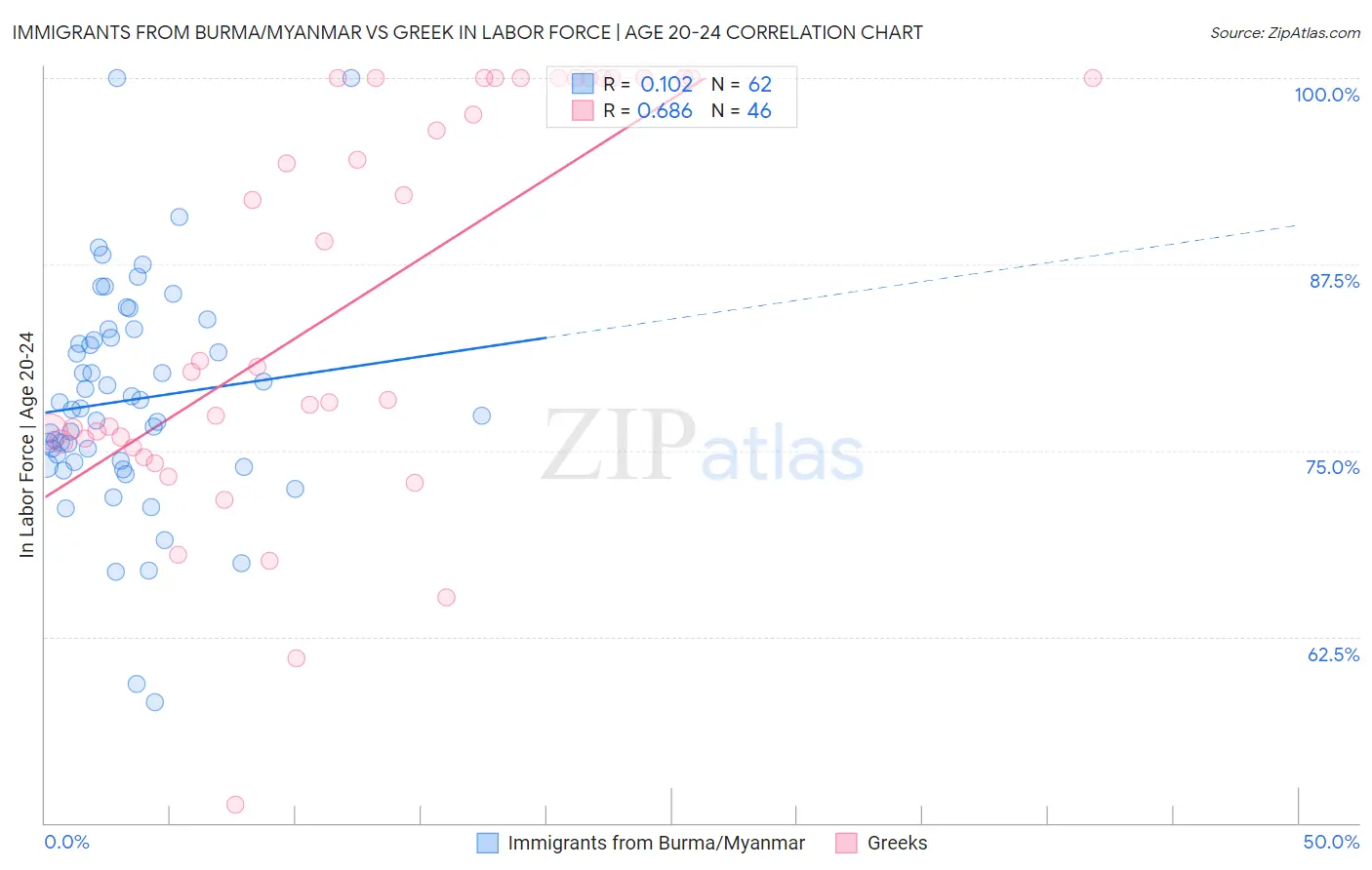 Immigrants from Burma/Myanmar vs Greek In Labor Force | Age 20-24