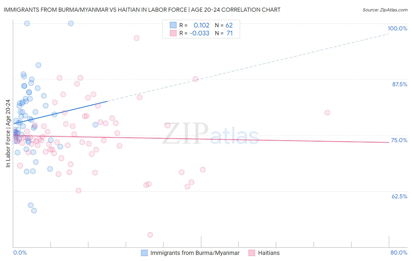 Immigrants from Burma/Myanmar vs Haitian In Labor Force | Age 20-24