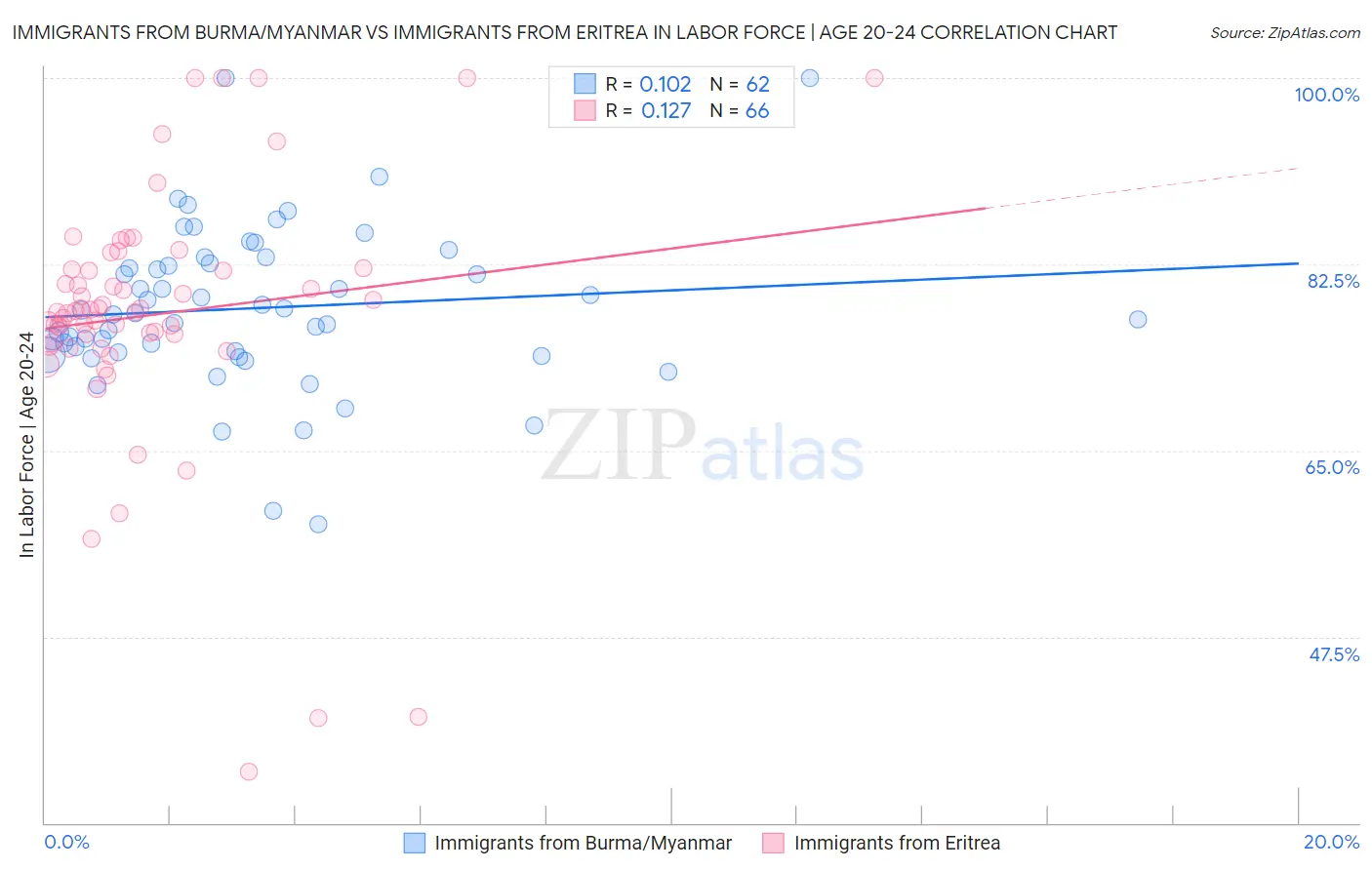 Immigrants from Burma/Myanmar vs Immigrants from Eritrea In Labor Force | Age 20-24