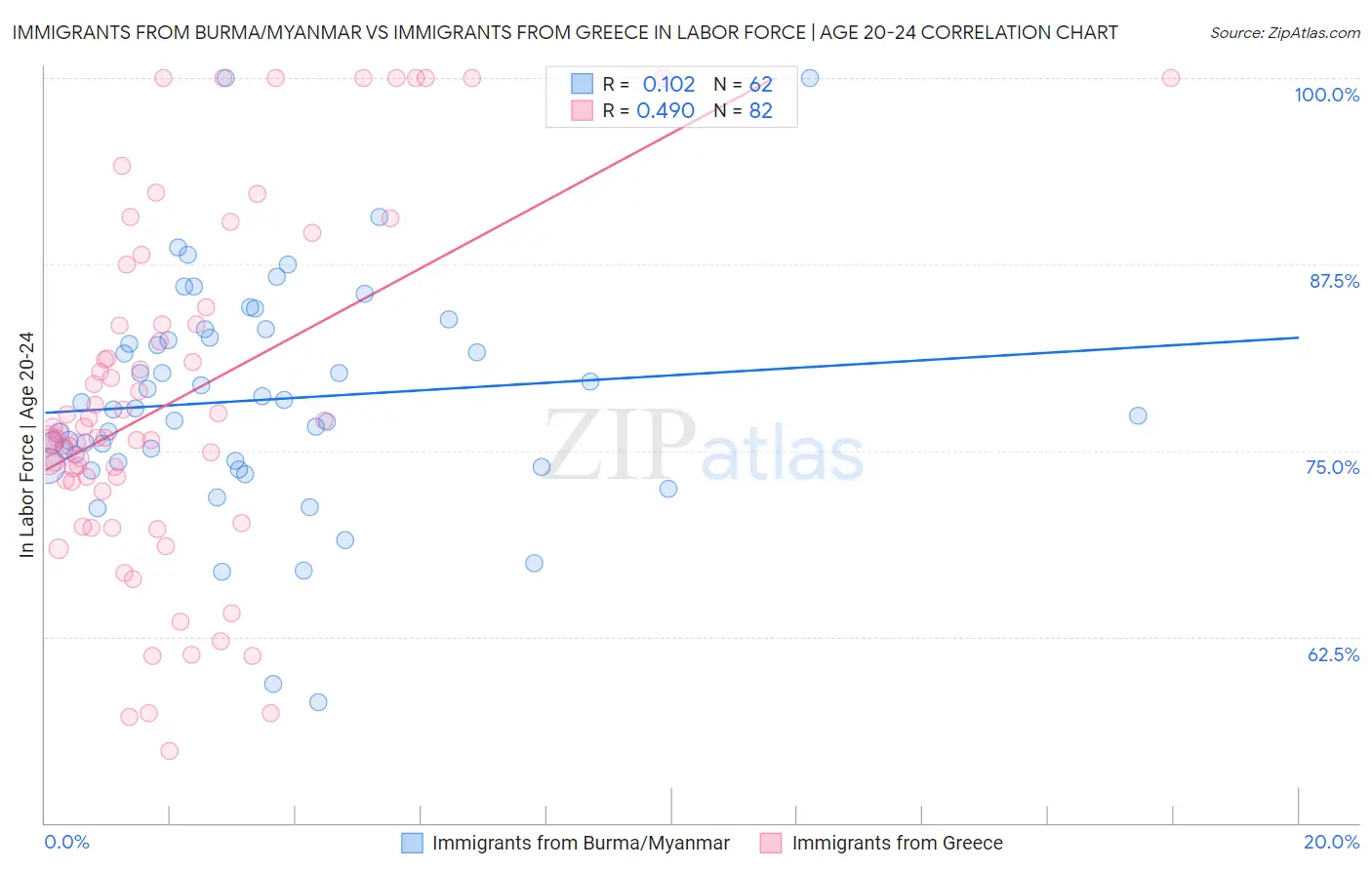 Immigrants from Burma/Myanmar vs Immigrants from Greece In Labor Force | Age 20-24