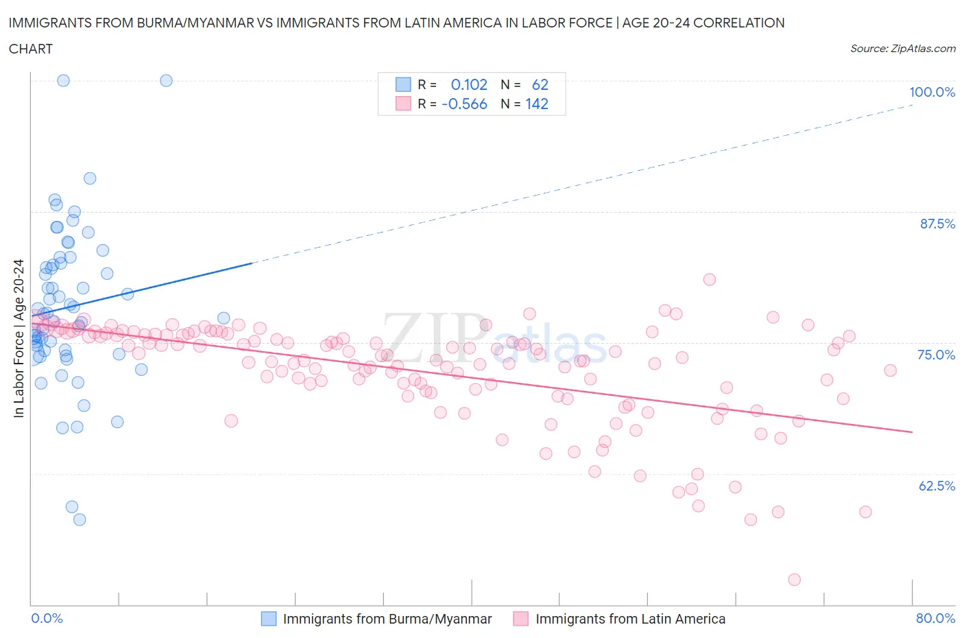 Immigrants from Burma/Myanmar vs Immigrants from Latin America In Labor Force | Age 20-24