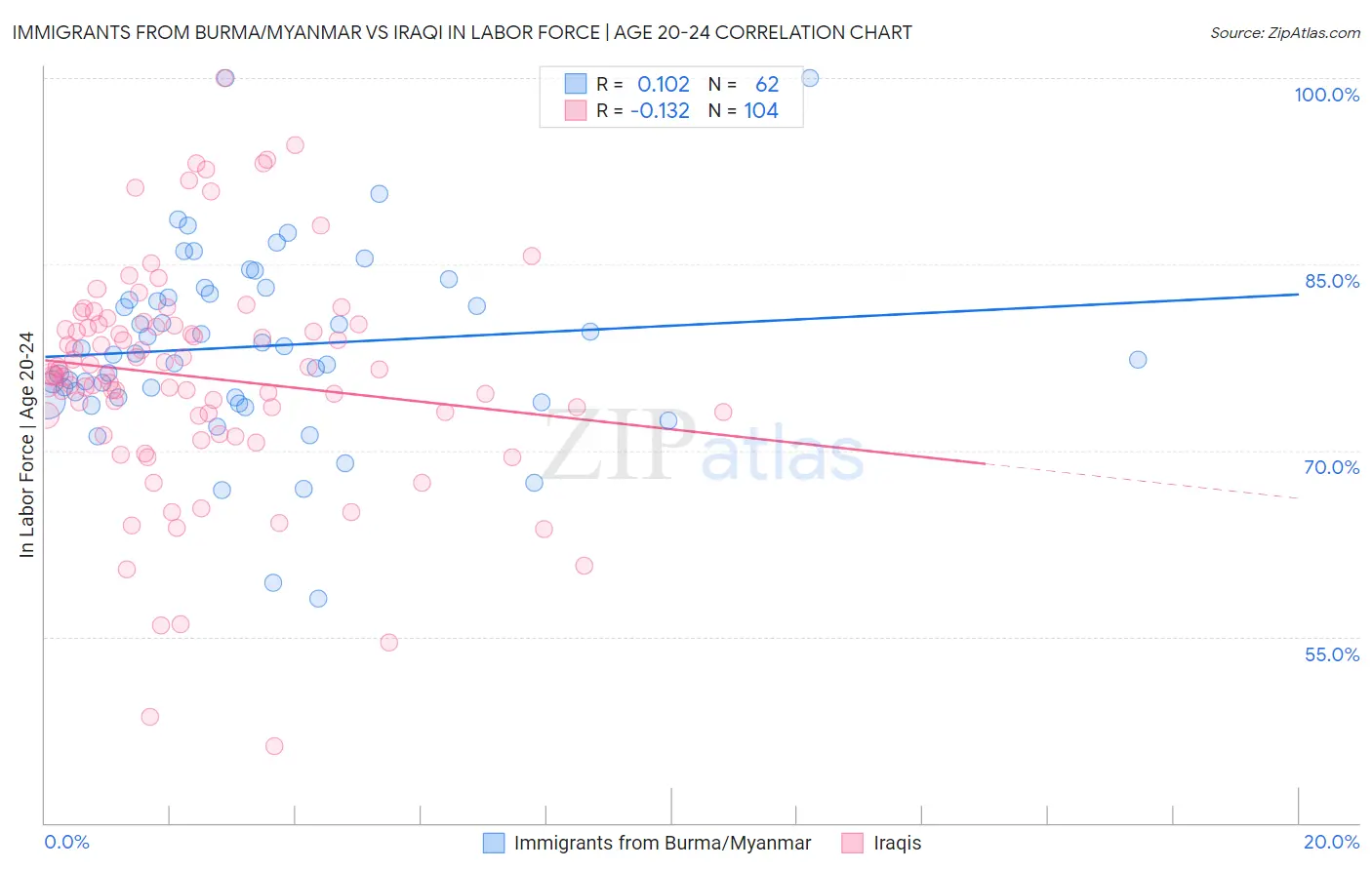 Immigrants from Burma/Myanmar vs Iraqi In Labor Force | Age 20-24