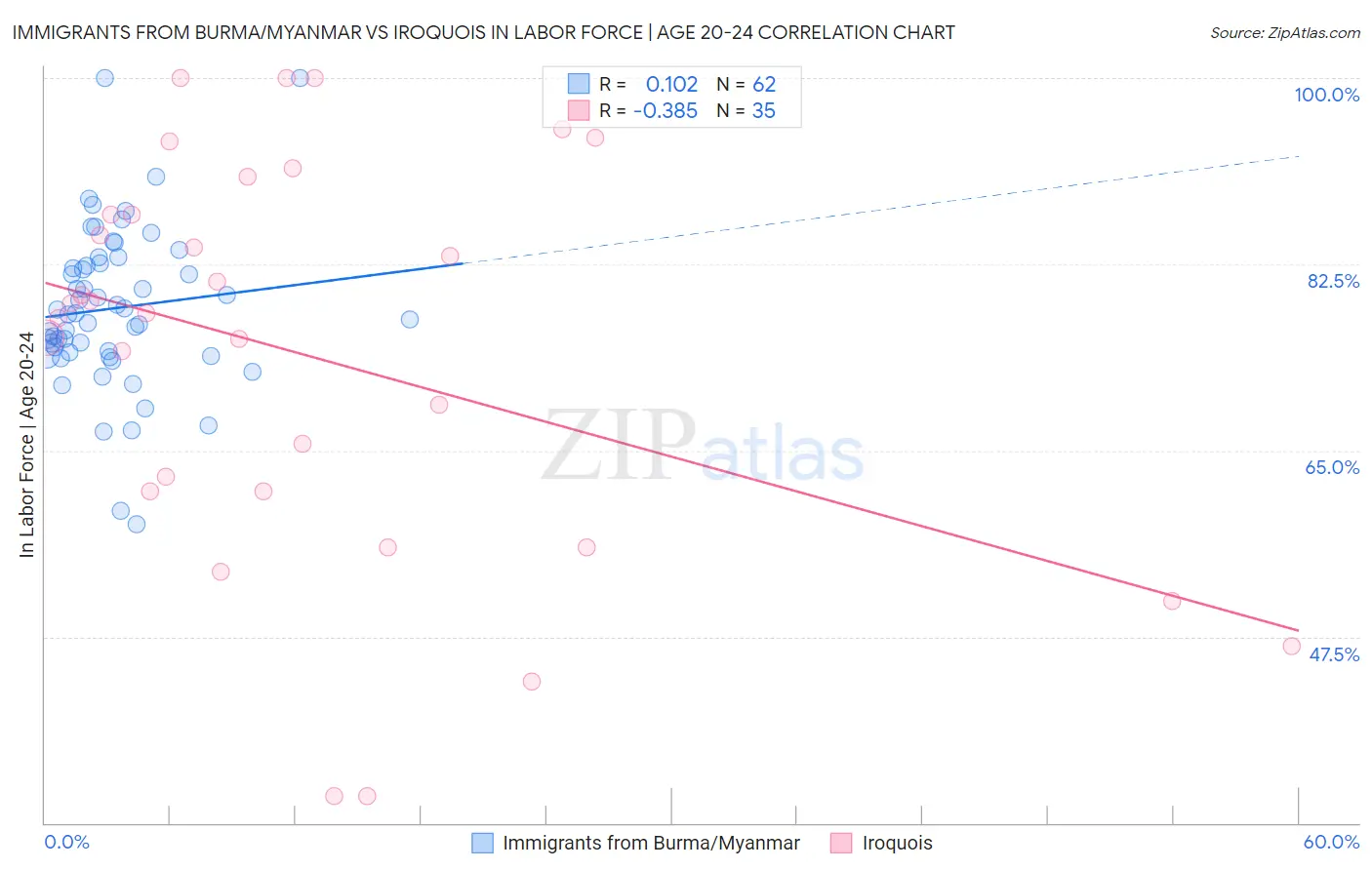 Immigrants from Burma/Myanmar vs Iroquois In Labor Force | Age 20-24