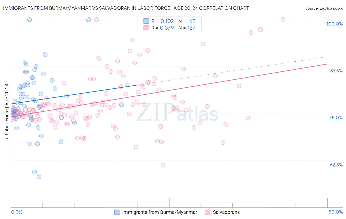 Immigrants from Burma/Myanmar vs Salvadoran In Labor Force | Age 20-24