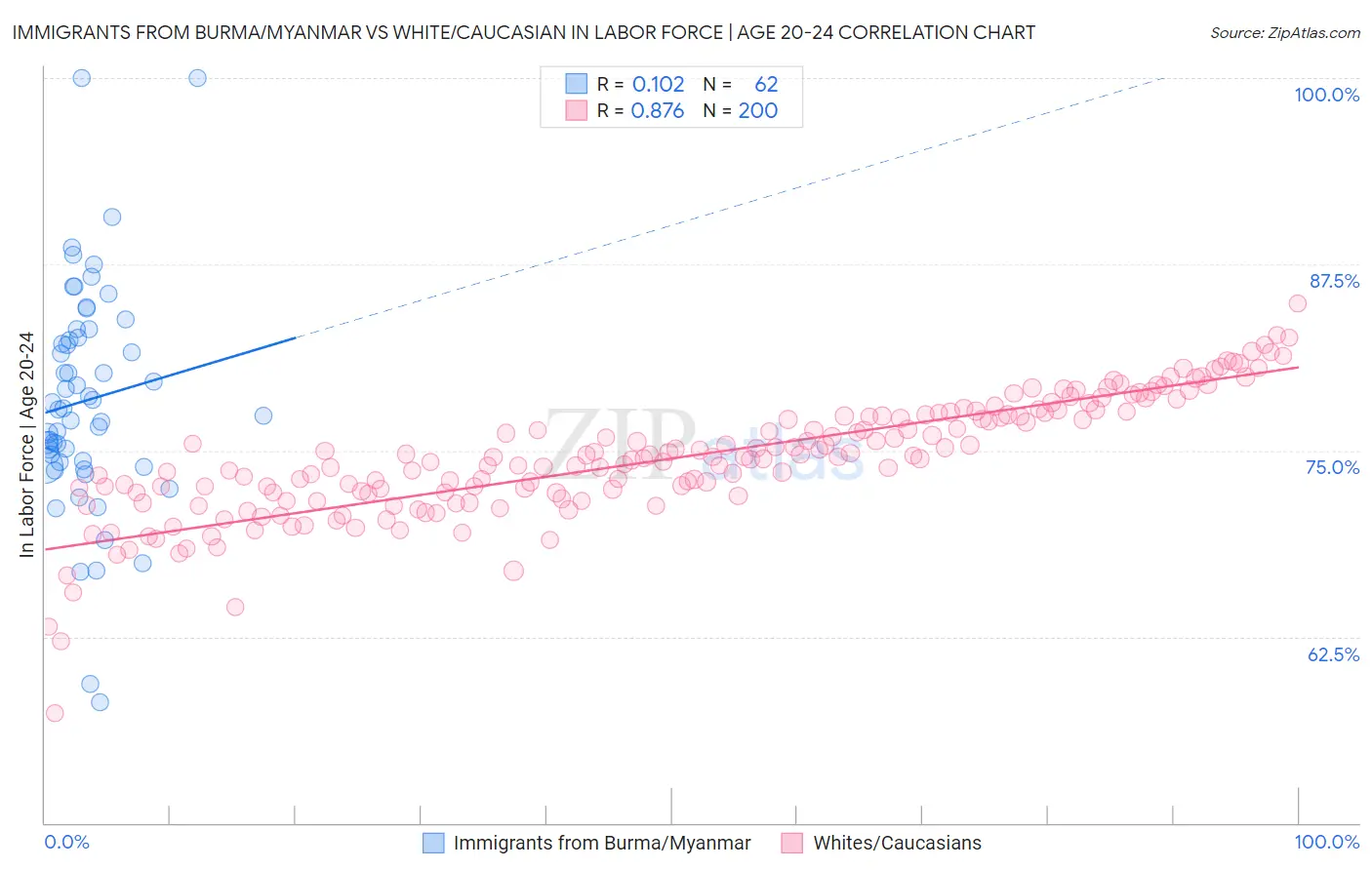 Immigrants from Burma/Myanmar vs White/Caucasian In Labor Force | Age 20-24