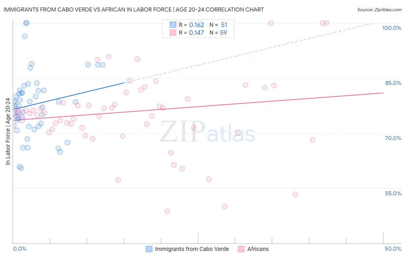 Immigrants from Cabo Verde vs African In Labor Force | Age 20-24