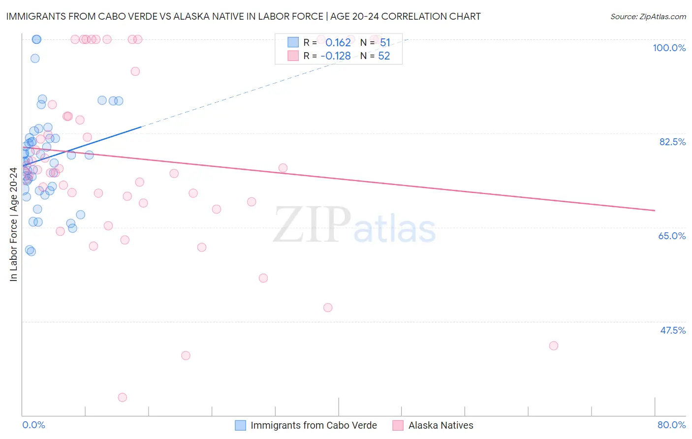 Immigrants from Cabo Verde vs Alaska Native In Labor Force | Age 20-24