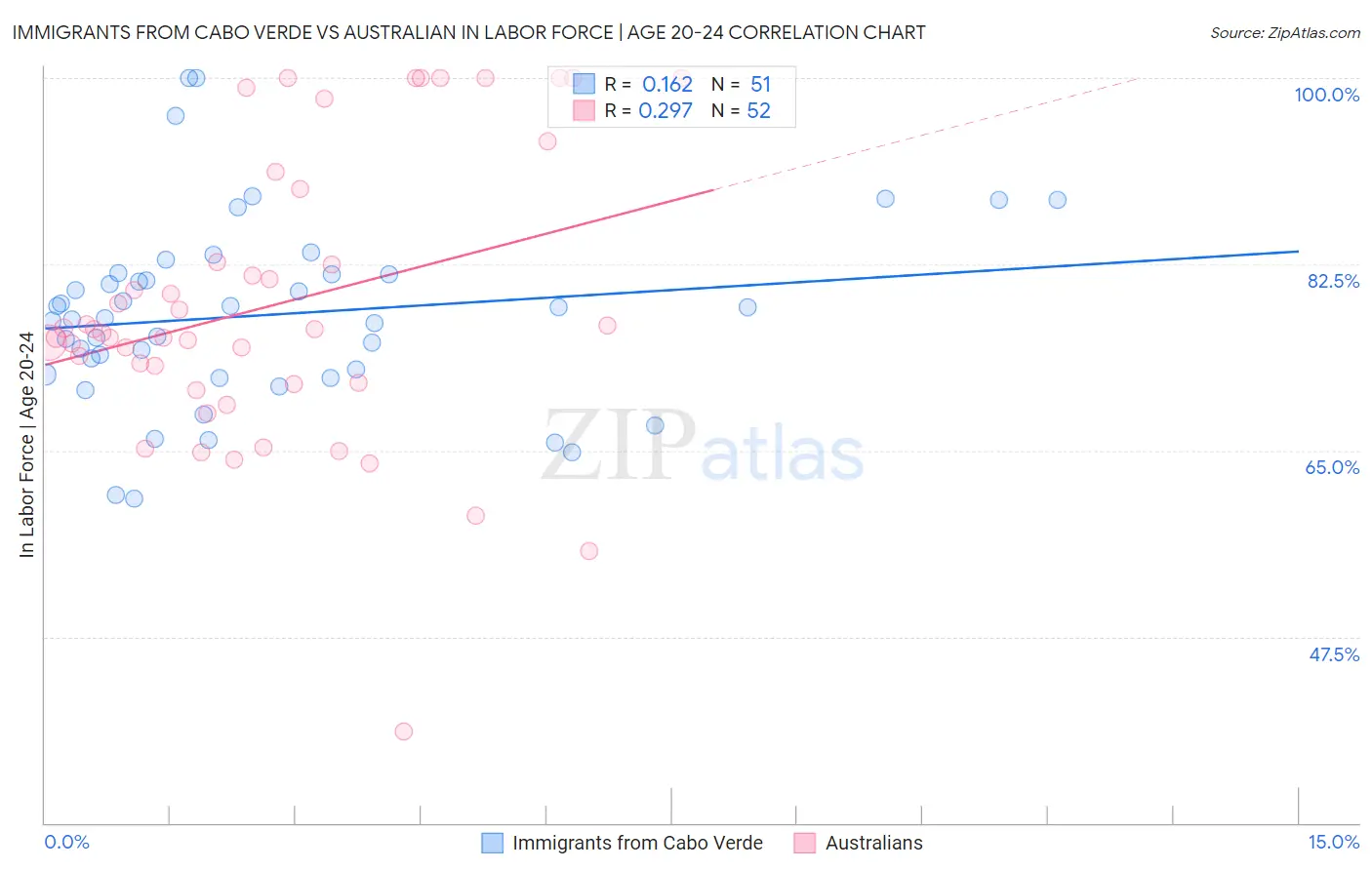 Immigrants from Cabo Verde vs Australian In Labor Force | Age 20-24