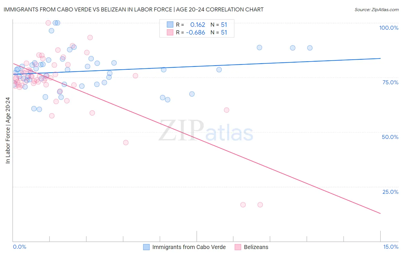 Immigrants from Cabo Verde vs Belizean In Labor Force | Age 20-24